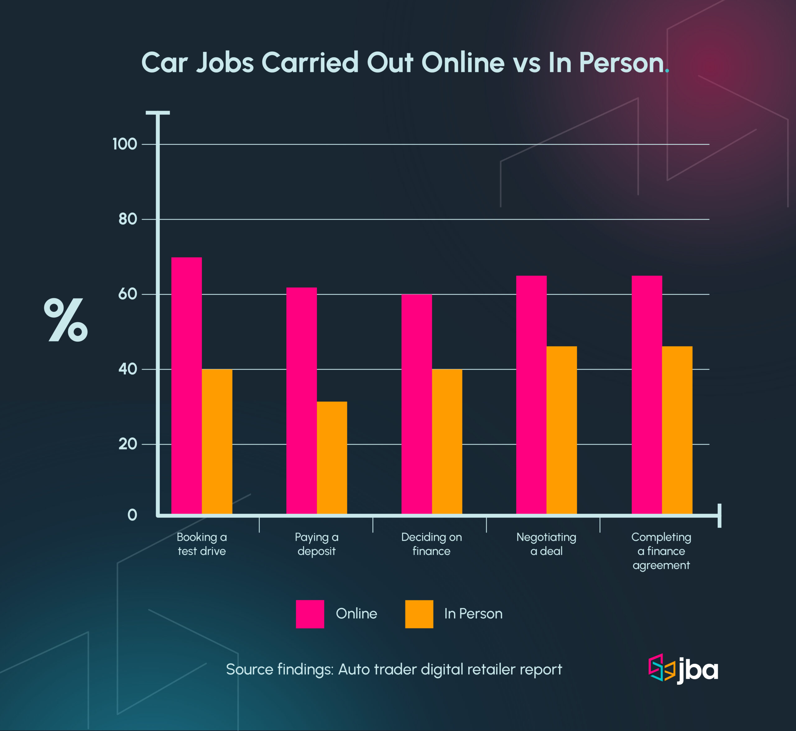 bar chart showing where customers buy their car