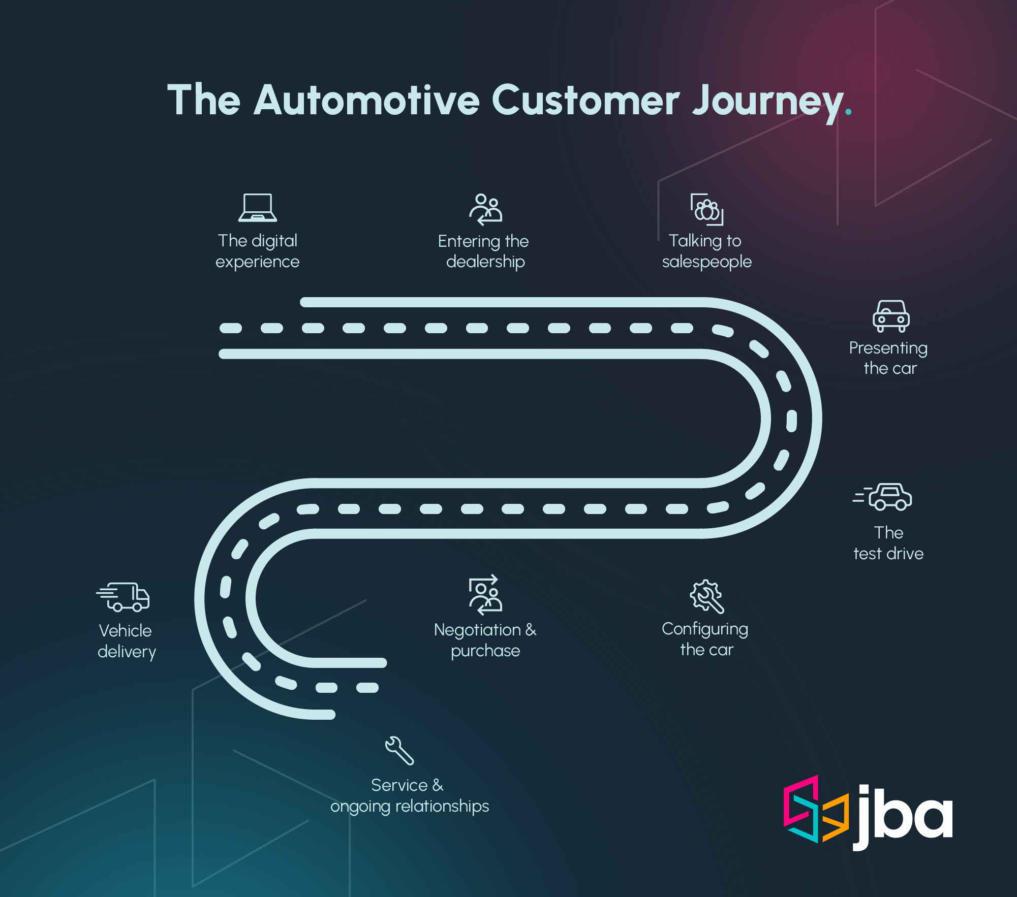 infographic showing the automotive customer journey